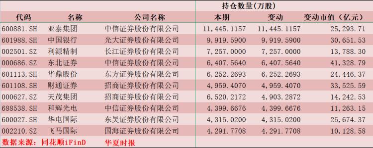 三季度券商重仓股集中在创业板和科创板，两只新股表现迥异(图5)