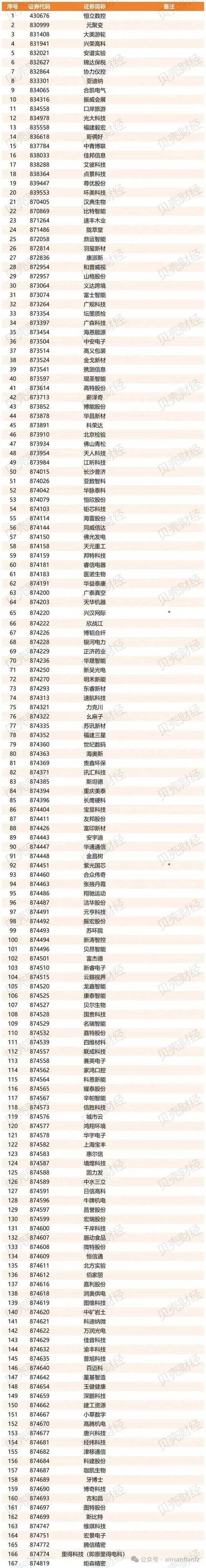 三季度券商重仓股集中在创业板和科创板，两只新股表现迥异(图7)