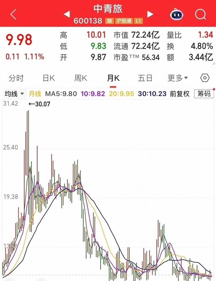 中国中铁股票行情走势不佳，多年下跌，投资者困惑何时能涨？(图5)