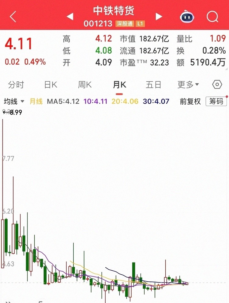 中国中铁股票行情走势不佳，多年下跌，投资者困惑何时能涨？(图6)