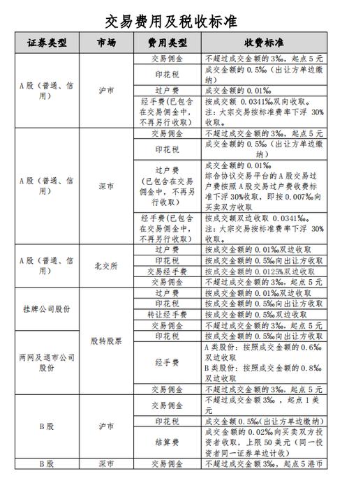 股票交易佣金多少？A股/基金/债券/港股通/科创板佣金标准(图2)