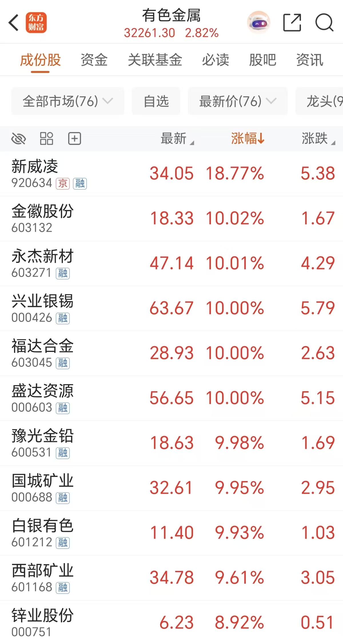 黄金股带头走强，现货黄金突破，全球央行掀起购金热潮(图2)