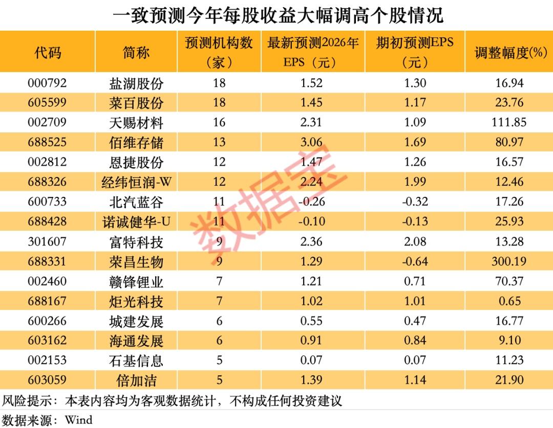 最新盈利预测大幅上调的16只个股上榜（名单附后）(图3)