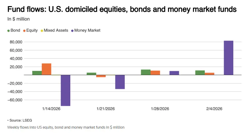 全球资本流向发生变化！ “人人风暴”打击科技价值股和债务基金作为“新避风港”(图1)