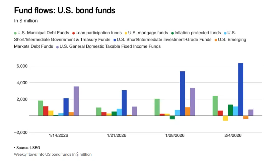 全球资本流向发生变化！ “人人风暴”打击科技价值股和债务基金作为“新避风港”(图5)