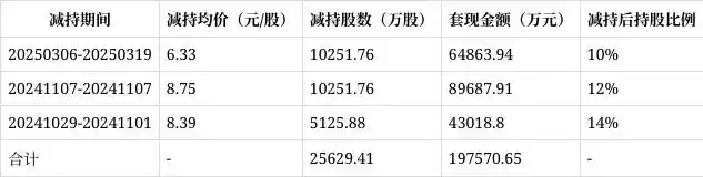 通用电气新加坡公司减持中国西电股票，套现约9.75亿元(图2)