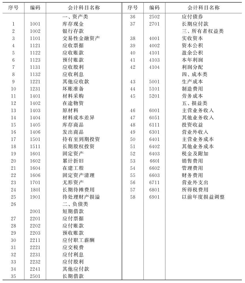 会计科目对会计对象具体内容分类核算,账户按经济内容可分多种(图1) 会计科目对会计对象具体内容分类核算,账户按经济内容可分多种(图1)
