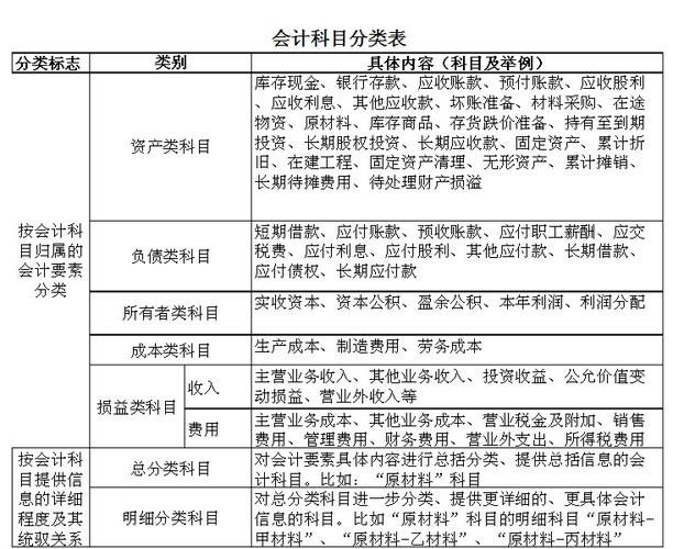 会计科目对会计对象具体内容分类核算,账户按经济内容可分多种(图3) 会计科目对会计对象具体内容分类核算,账户按经济内容可分多种(图3)
