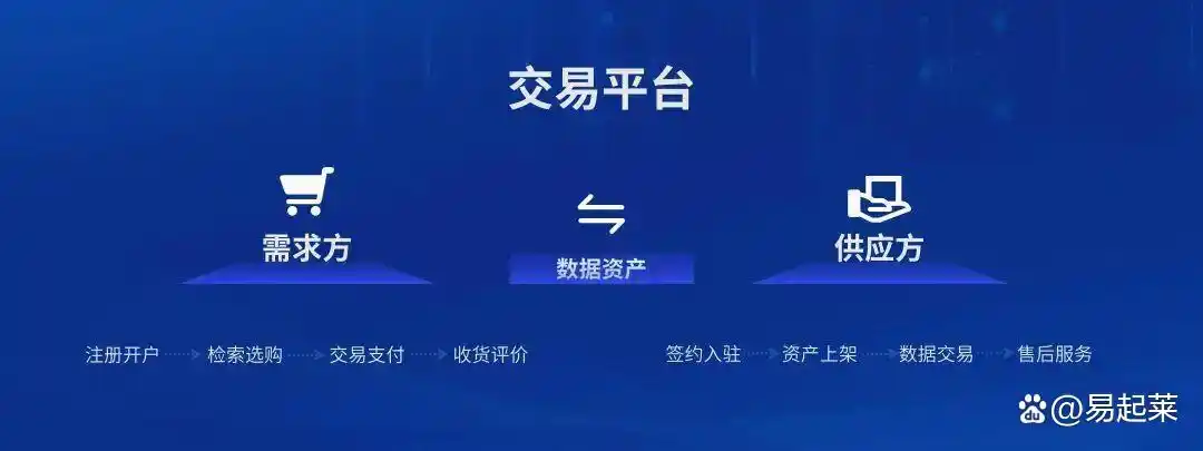 数据要素交易的概念、核心、发展历程以及交易形式介绍(图11)