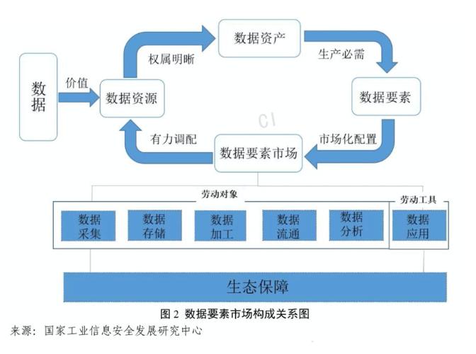 数据要素交易的概念、核心、发展历程以及交易形式介绍(图4)