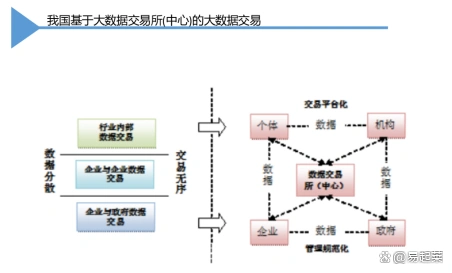 数据要素交易的概念、核心、发展历程以及交易形式介绍(图7)