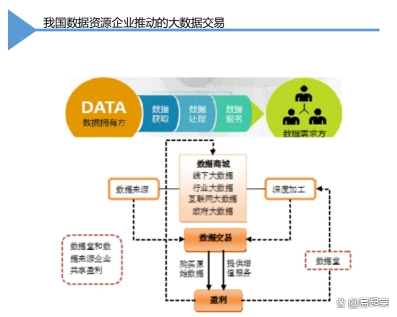 数据要素交易的概念、核心、发展历程以及交易形式介绍(图9)