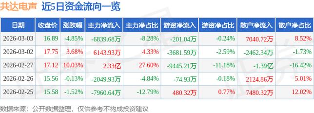 共达电声股票最高价多少?3月3日报16.89元(图4) 共达电声股票最高价多少?3月3日报16.89元(图4)