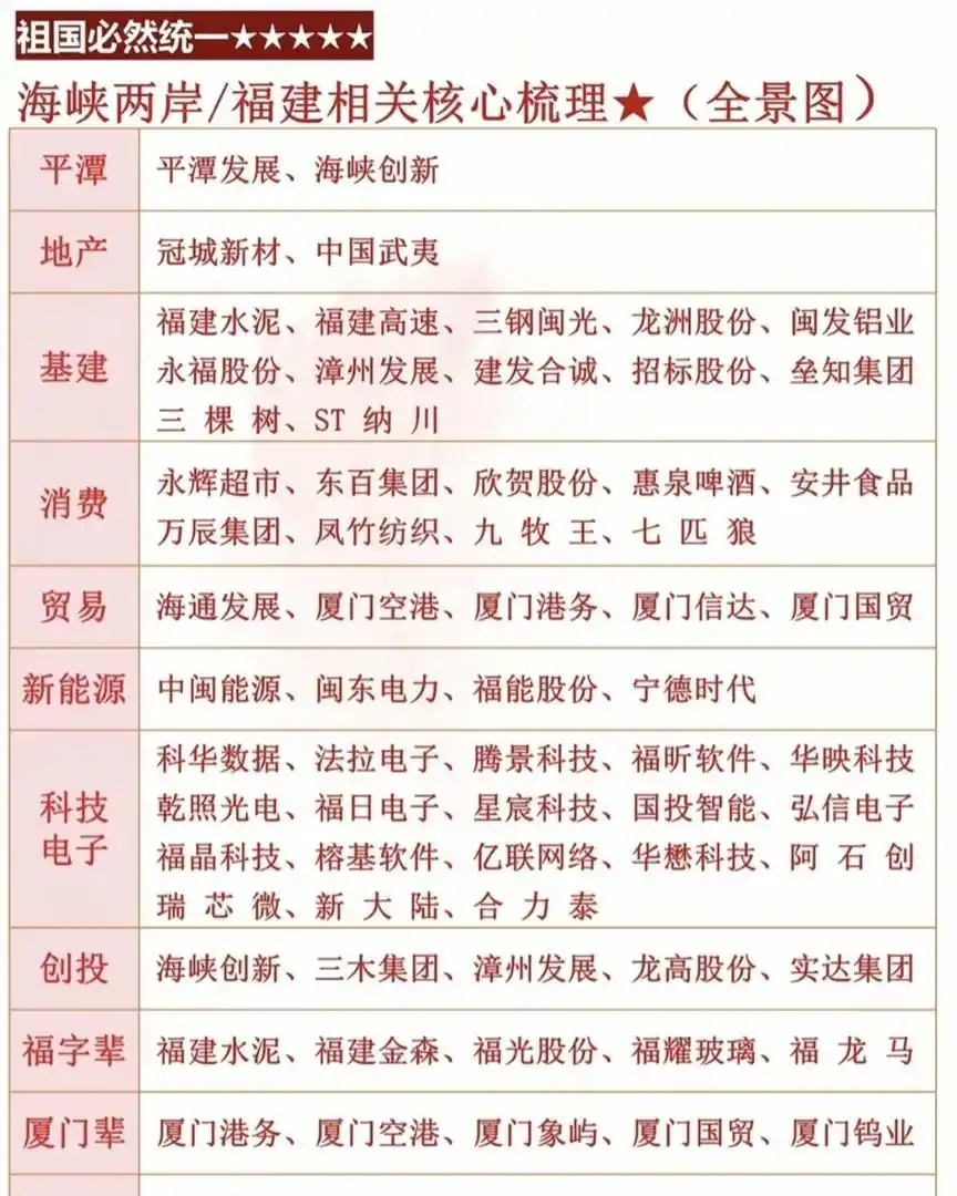 两岸若统一福建上市公司谁受益？港口物流等领域或起飞(图6)