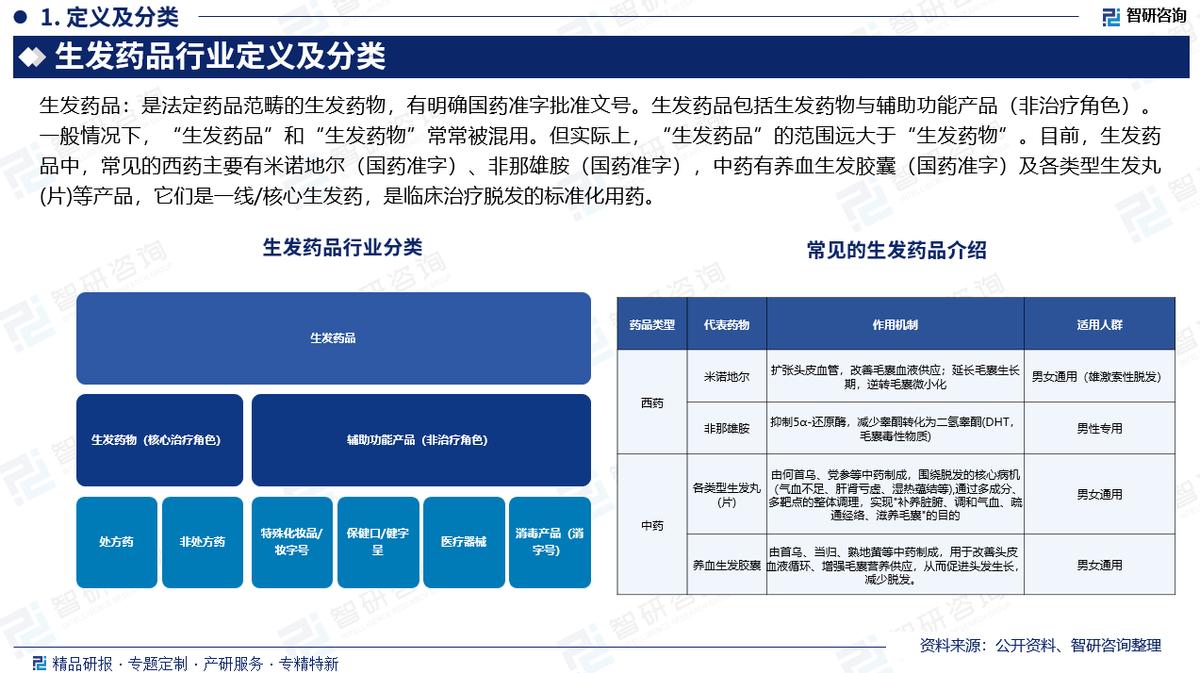 2026-2032年中国生发药品行业市场全景调研及投资趋势报告(图2)