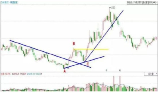 普通投资者必知！看懂股票趋势线画法及主力操盘规律(图12)