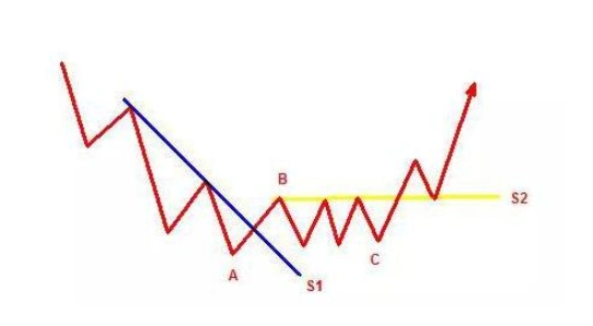 普通投资者必知！看懂股票趋势线画法及主力操盘规律(图15)