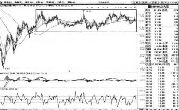普通投资者必知！看懂股票趋势线画法及主力操盘规律(图4)