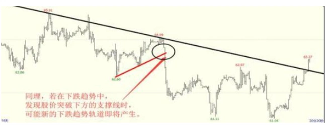 普通投资者必知！看懂股票趋势线画法及主力操盘规律(图9)