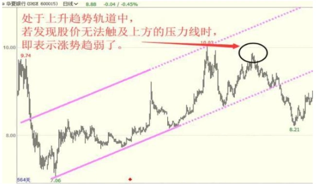 普通投资者必知！看懂股票趋势线画法及主力操盘规律(图10)