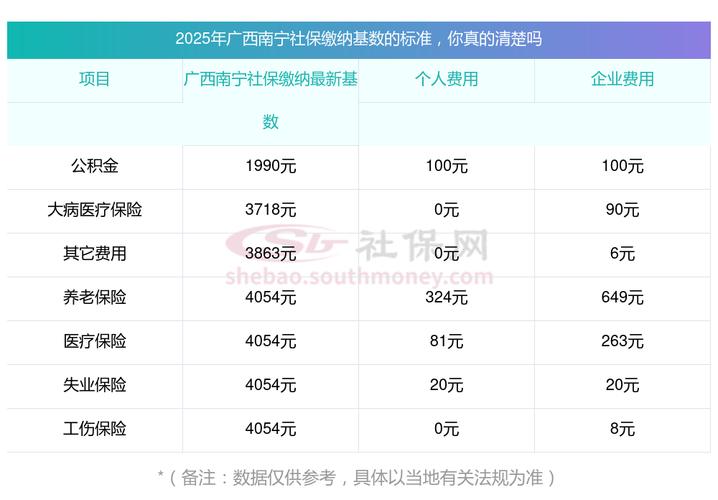 南宁社保缴纳明细:个人与公司部分各扣多少及缴费基数规定(图3) 南宁社保缴纳明细:个人与公司部分各扣多少及缴费基数规定(图3)