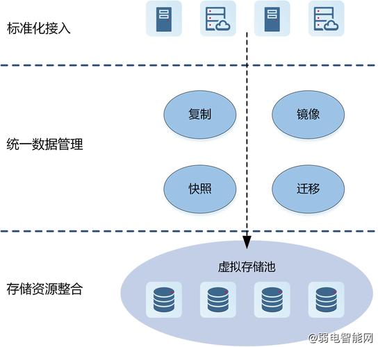 存储虚拟化技术应用浅析：定义、优势及分类方法介绍(图2)