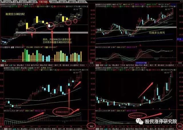 趋势好的股票选股方法,周月线 MACD 走好后日线回调买入技巧(图3) 趋势好的股票选股方法,周月线 MACD 走好后日线回调买入技巧(图3)