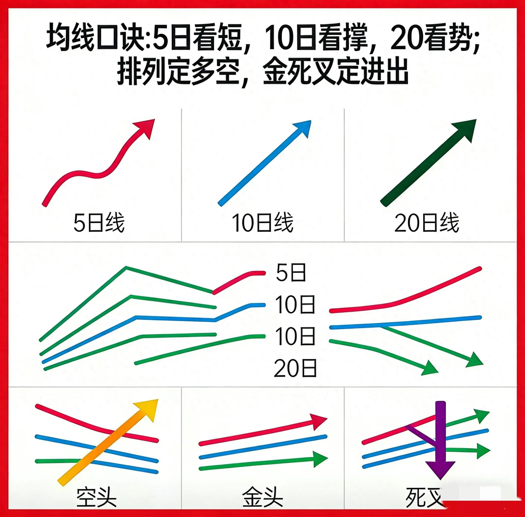 股票均线实战口诀大公开！5日10日20日用法全揭秘