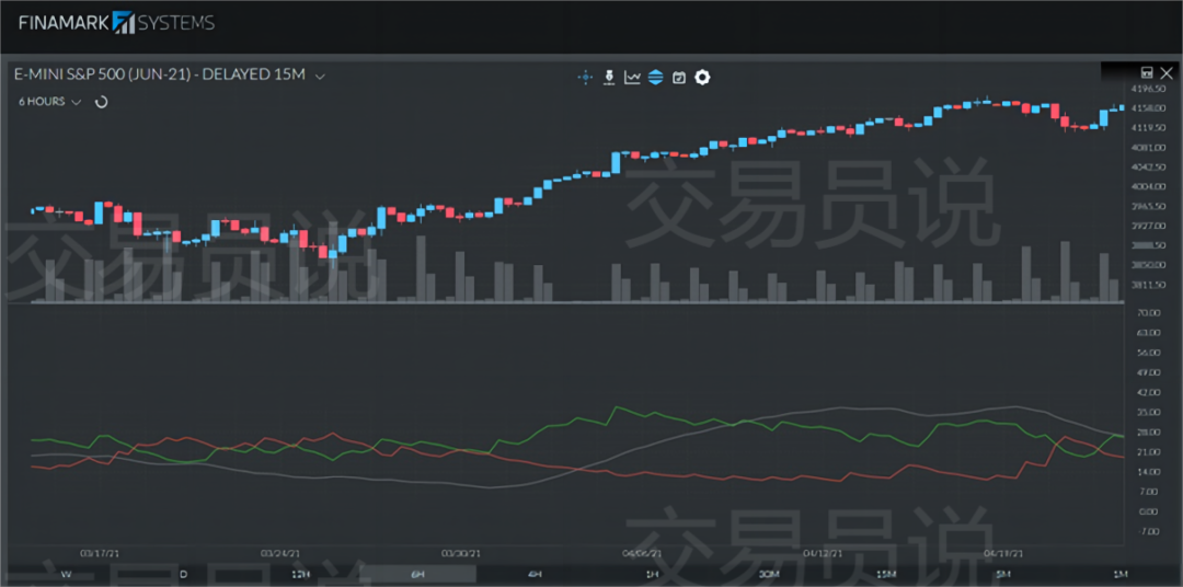 交易中如何用平均趋向指数(ADX)评估趋势强度与规划交易(图2) 交易中如何用平均趋向指数(ADX)评估趋势强度与规划交易(图2)