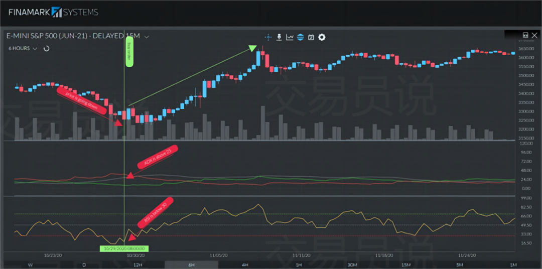 交易中如何用平均趋向指数(ADX)评估趋势强度与规划交易(图11) 交易中如何用平均趋向指数(ADX)评估趋势强度与规划交易(图11)