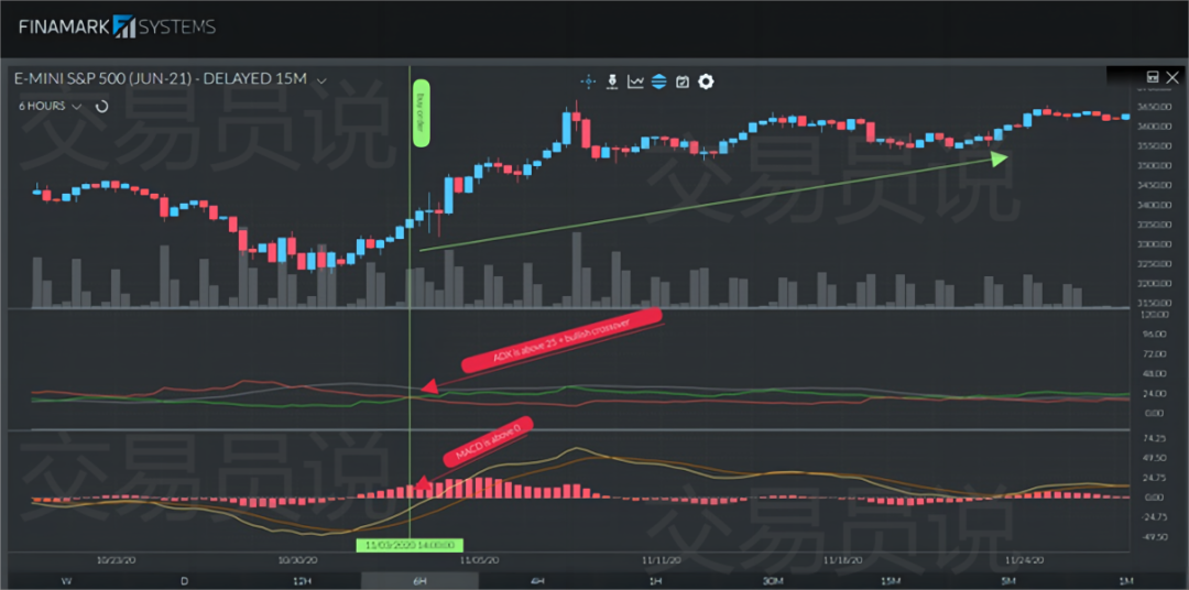 交易中如何用平均趋向指数(ADX)评估趋势强度与规划交易(图12) 交易中如何用平均趋向指数(ADX)评估趋势强度与规划交易(图12)