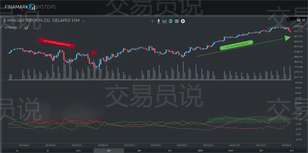 交易中如何用平均趋向指数(ADX)评估趋势强度与规划交易(图5) 交易中如何用平均趋向指数(ADX)评估趋势强度与规划交易(图5)