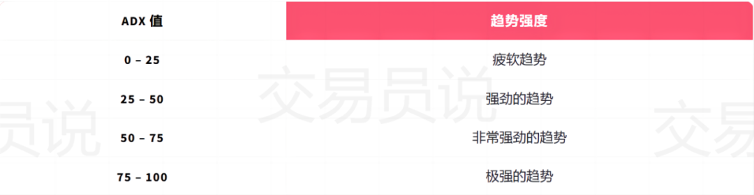 交易中如何用平均趋向指数(ADX)评估趋势强度与规划交易(图6) 交易中如何用平均趋向指数(ADX)评估趋势强度与规划交易(图6)