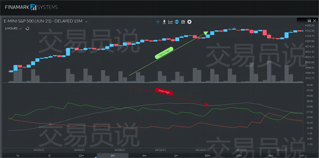 交易中如何用平均趋向指数(ADX)评估趋势强度与规划交易(图7) 交易中如何用平均趋向指数(ADX)评估趋势强度与规划交易(图7)