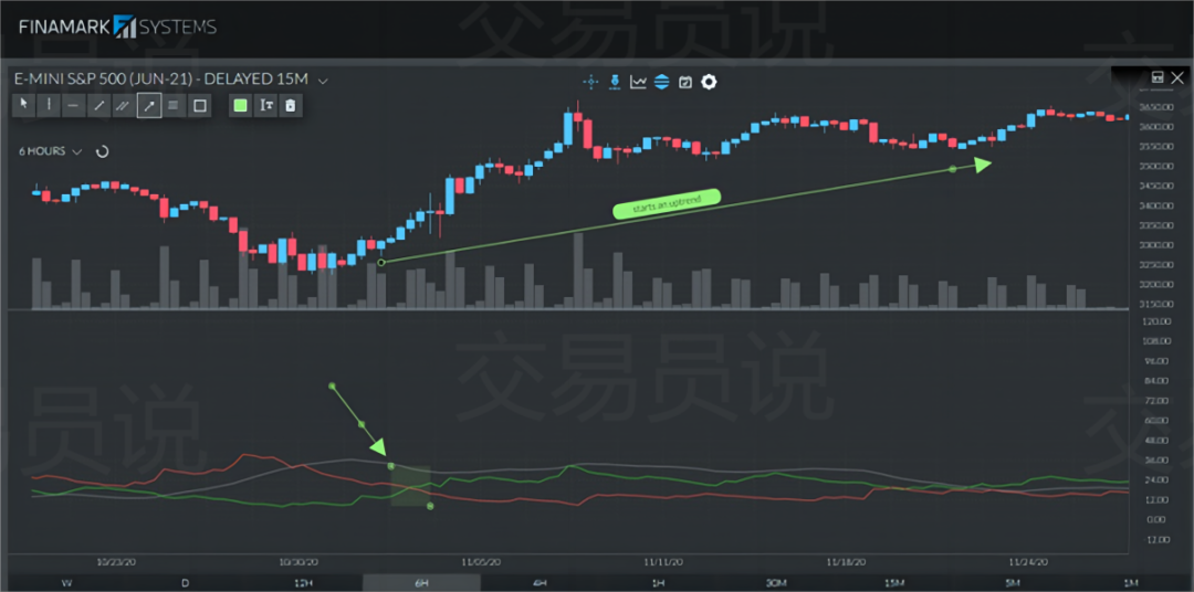 交易中如何用平均趋向指数(ADX)评估趋势强度与规划交易(图9) 交易中如何用平均趋向指数(ADX)评估趋势强度与规划交易(图9)