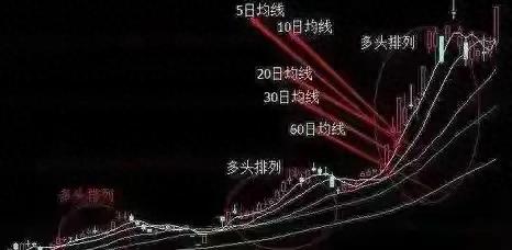 股民须知！5日、20日、60日三根均线，简单又实用炒股干货