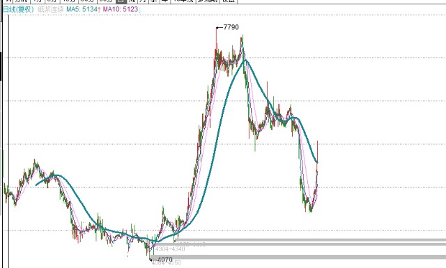 股票行情分析:主流指数表现及均线金叉选股胜率探讨(图11) 股票行情分析:主流指数表现及均线金叉选股胜率探讨(图11)