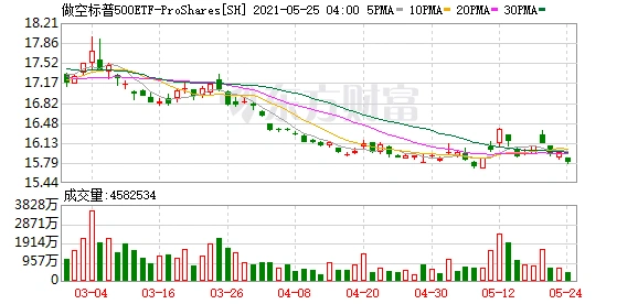 市场波动加剧,用这两只ETF对冲风险(图2) 市场波动加剧,用这两只ETF对冲风险(图2)