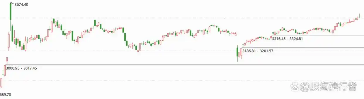 大盘没跌账户却亏？用880082看透真假涨跌(图1)