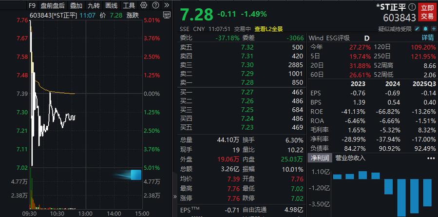 ST正平29天21板后停牌核查 股价脱离基本面风险巨大(图2)