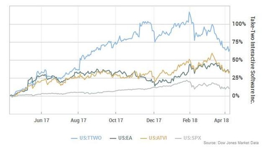 GTA5销量惊人赚60亿美元,远超众多好莱坞大片(图5) GTA5销量惊人赚60亿美元,远超众多好莱坞大片(图5)