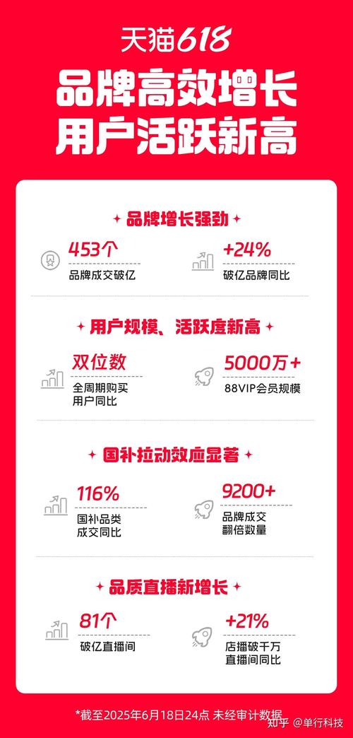 2025天猫618玩法简化，各行业成交爆发，用户活跃度大增(图2)