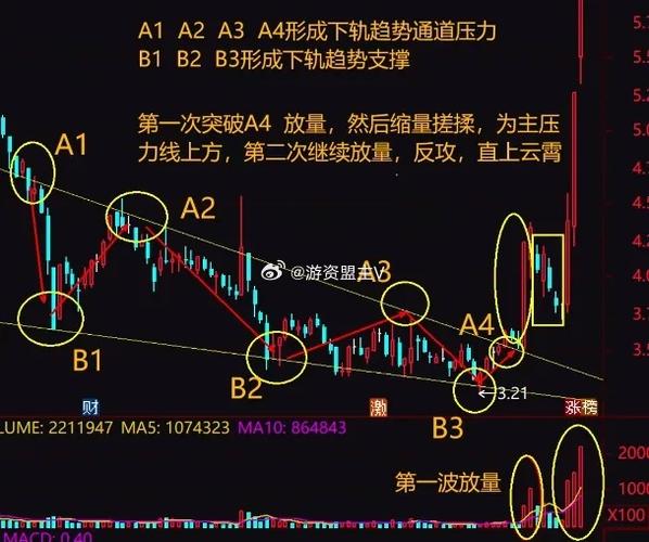 炒股怎么分辨牛熊?一个简单方法,散户也能用(图3) 炒股怎么分辨牛熊?一个简单方法,散户也能用(图3)