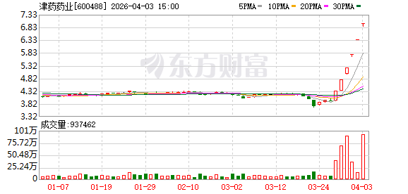 津药药业6涨停后澄清:无创新药在研,天津股票风险提示(图1) 津药药业6涨停后澄清:无创新药在研,天津股票风险提示(图1)