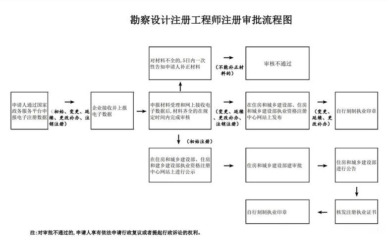 勘察设计管理办法修改，注册工程师审批有变化(图1)