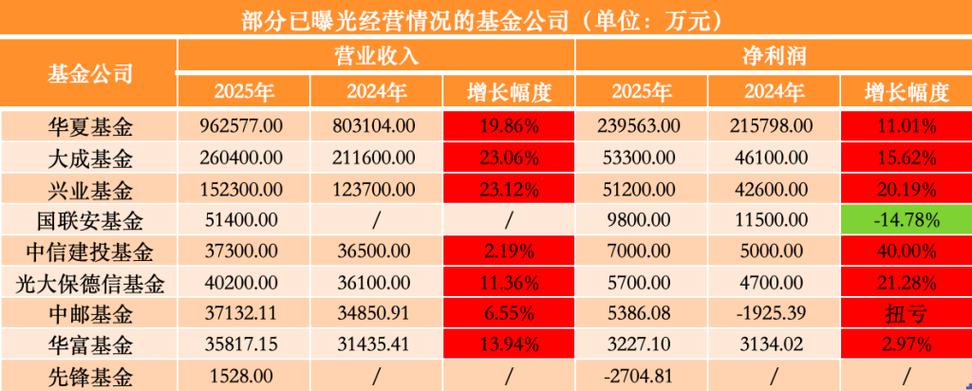 华夏养老基金净资产缩水22% 净利润431万(图2) 华夏养老基金净资产缩水22% 净利润431万(图2)