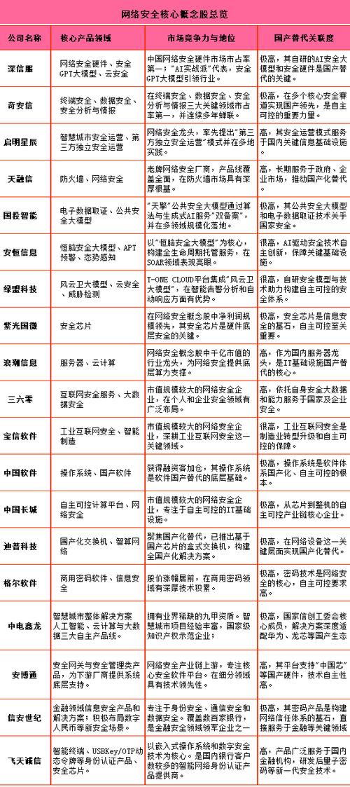 <strong>网络安全概念股有哪些 这些股票受关注</strong>