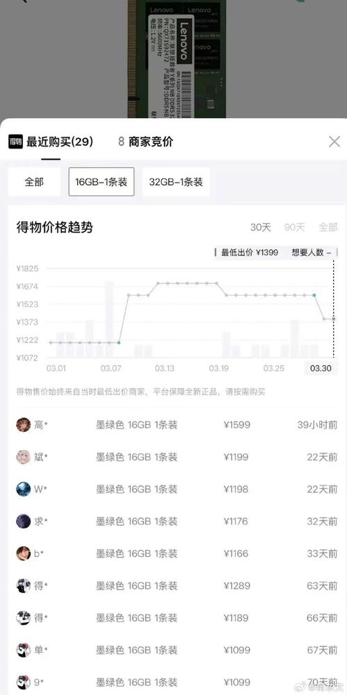 内存条价格终于跌了！DDR5一月降27%(图3)