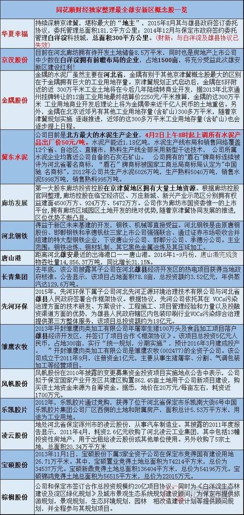 雄安新区成立周年，概念股数量大增，多家企业仍在备战