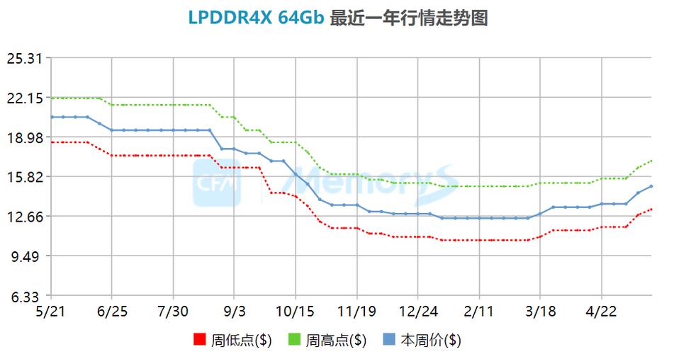 近期内存条价格走势分化，DDR3涨DDR4/DDR5高企需求疲软(图2)